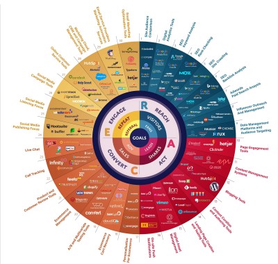 Essential Digital Marketing tools